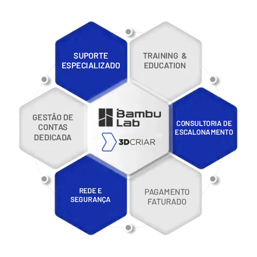 Serviços inclusos na compra da Bambu Lab H2D Pro com a 3DCRIAR: suporte especializado, treinamento, consultoria, gestão de conta, rede e segurança, pagamento faturado